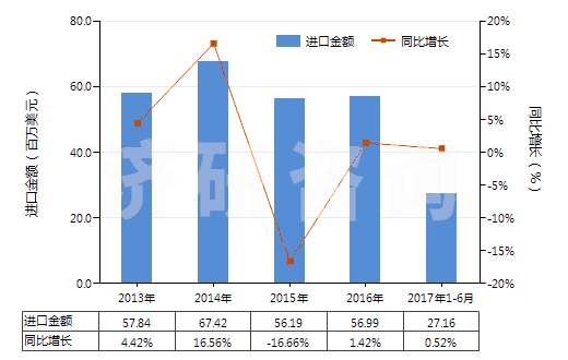 2013-2017年6月中國塑料制卷軸,紆子,筒管及類似品(HS39234000)進(jìn)口總額及增速統(tǒng)計